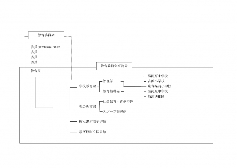 湯河原町教育委員会組織図