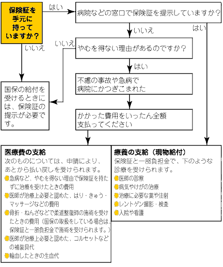 国民健康保険の給付についての画像