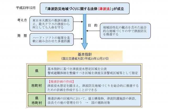 湯河原町津波防災地域づくり推進計画とは