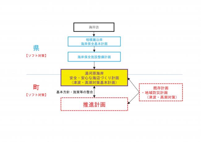 湯河原海岸安全安心な海辺づくり計画