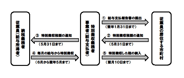 特徴フロー