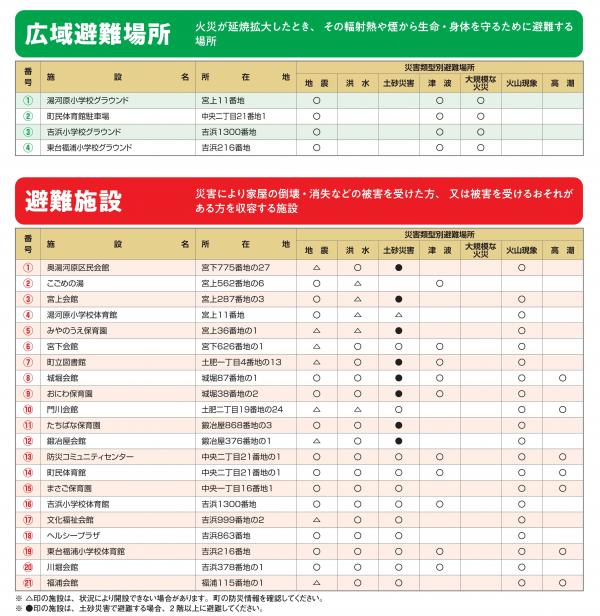広域避難場所・避難施設