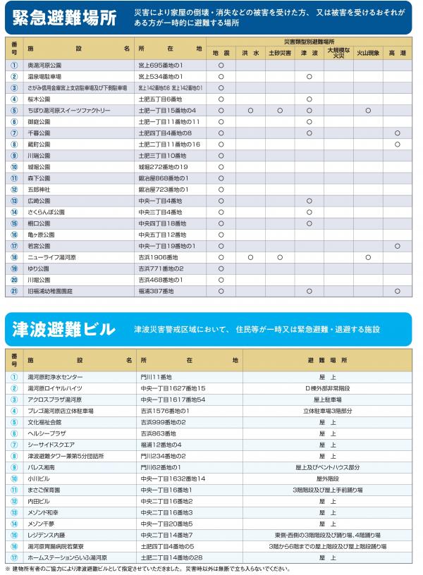 緊急避難場所・津波避難ビル