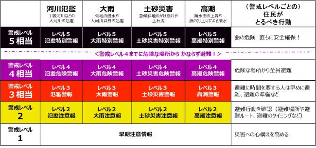 災害レベル