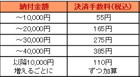 クレジット決済手数料