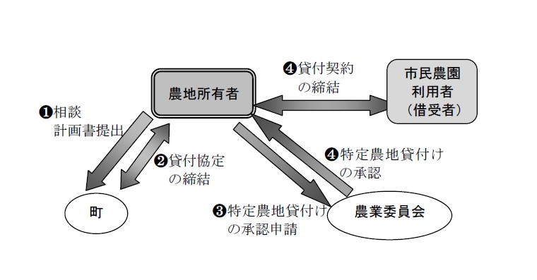 市民農園開設までの流れ