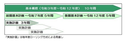 実施計画の期間の画像