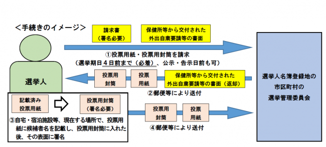 投票用紙等の請求手続きについて